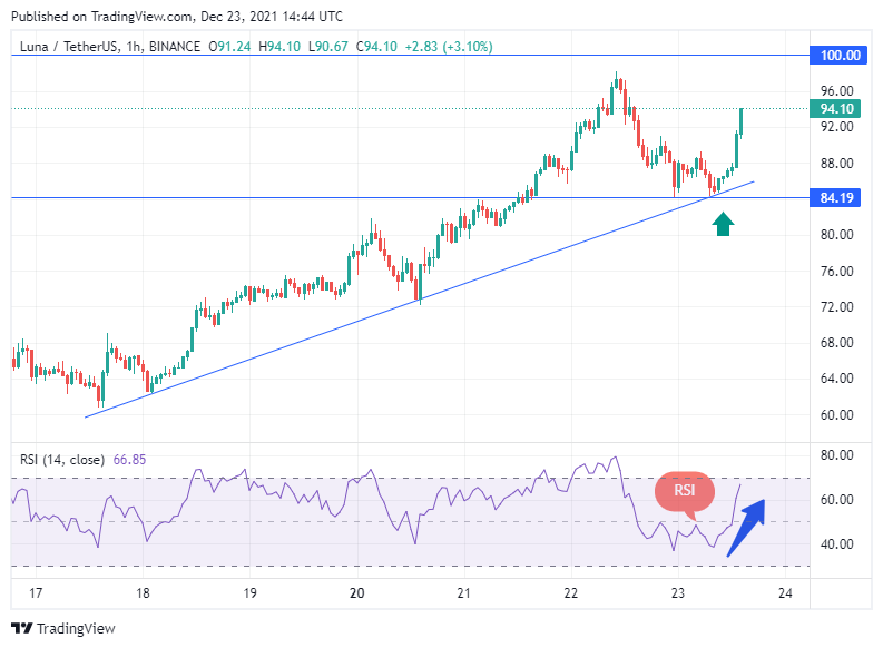 Giá LUNA giảm gần $ 100, Chỉ báo này cho thấy cuộc tập hợp vẫn chưa hoàn thành - Tin Tức Bitcoin - Cập Nhật Tin Tức Coin Mới Nhất 24/7 2025 TradingView
