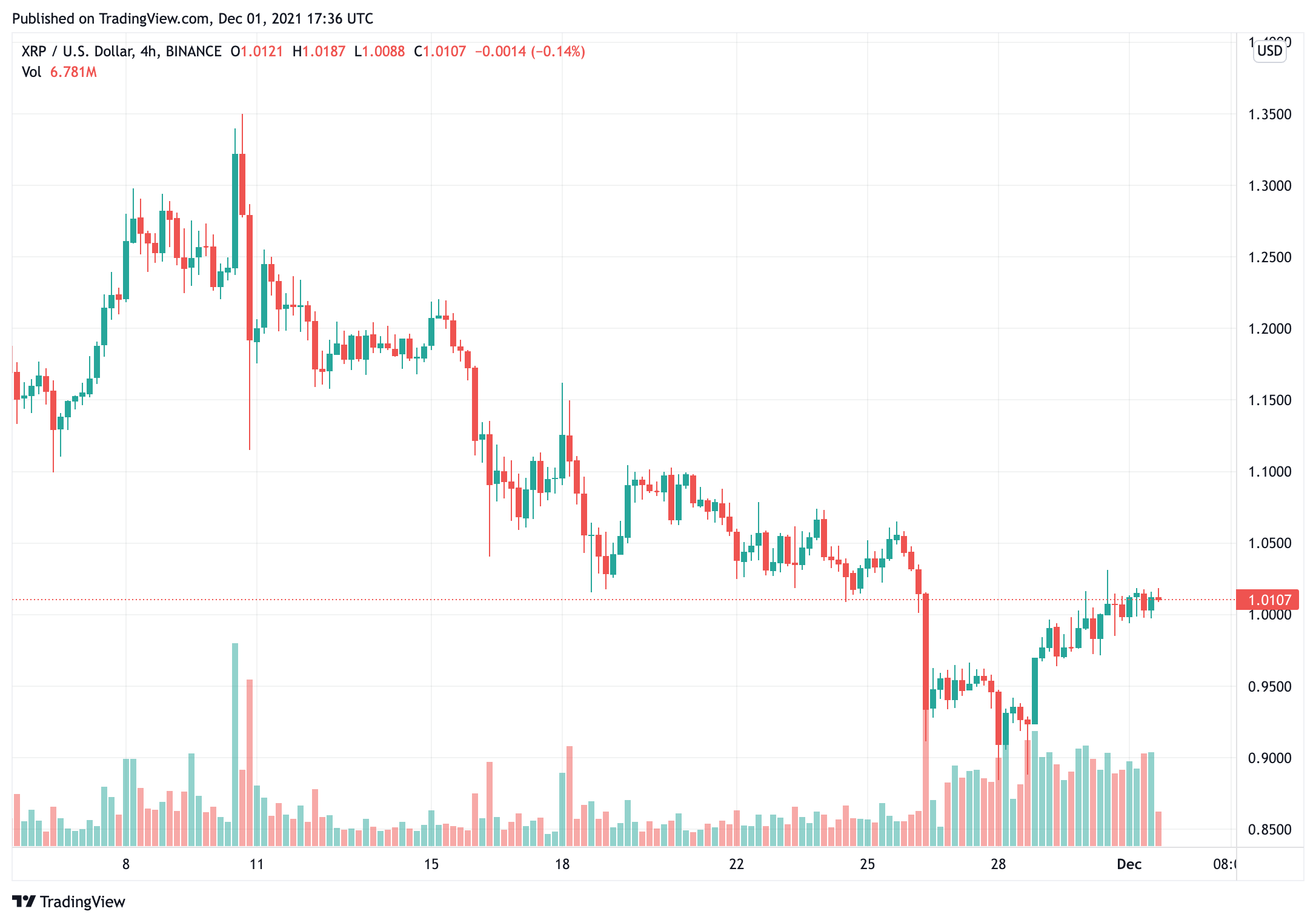 xrp-price-seeks-a-fresh-rally-past-the-1-mark-at-December-start