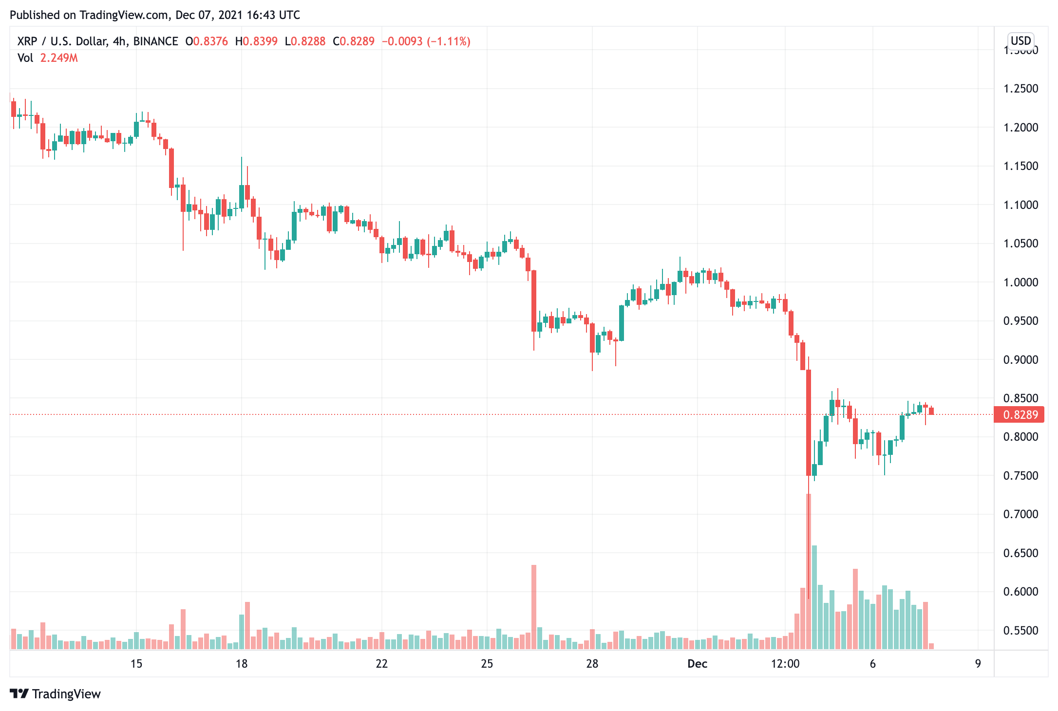 Giá XRP vẫn bị kìm hãm ở mức giá hiện tại, có tiềm năng tăng trưởng - Tin Tức Bitcoin - Cập Nhật Tin Tức Coin Mới Nhất 24/7 2025 xrp-price-vẫn-bị kìm hãm-tại-nó-hiện tại-giá-có-tiềm năng-phát triển