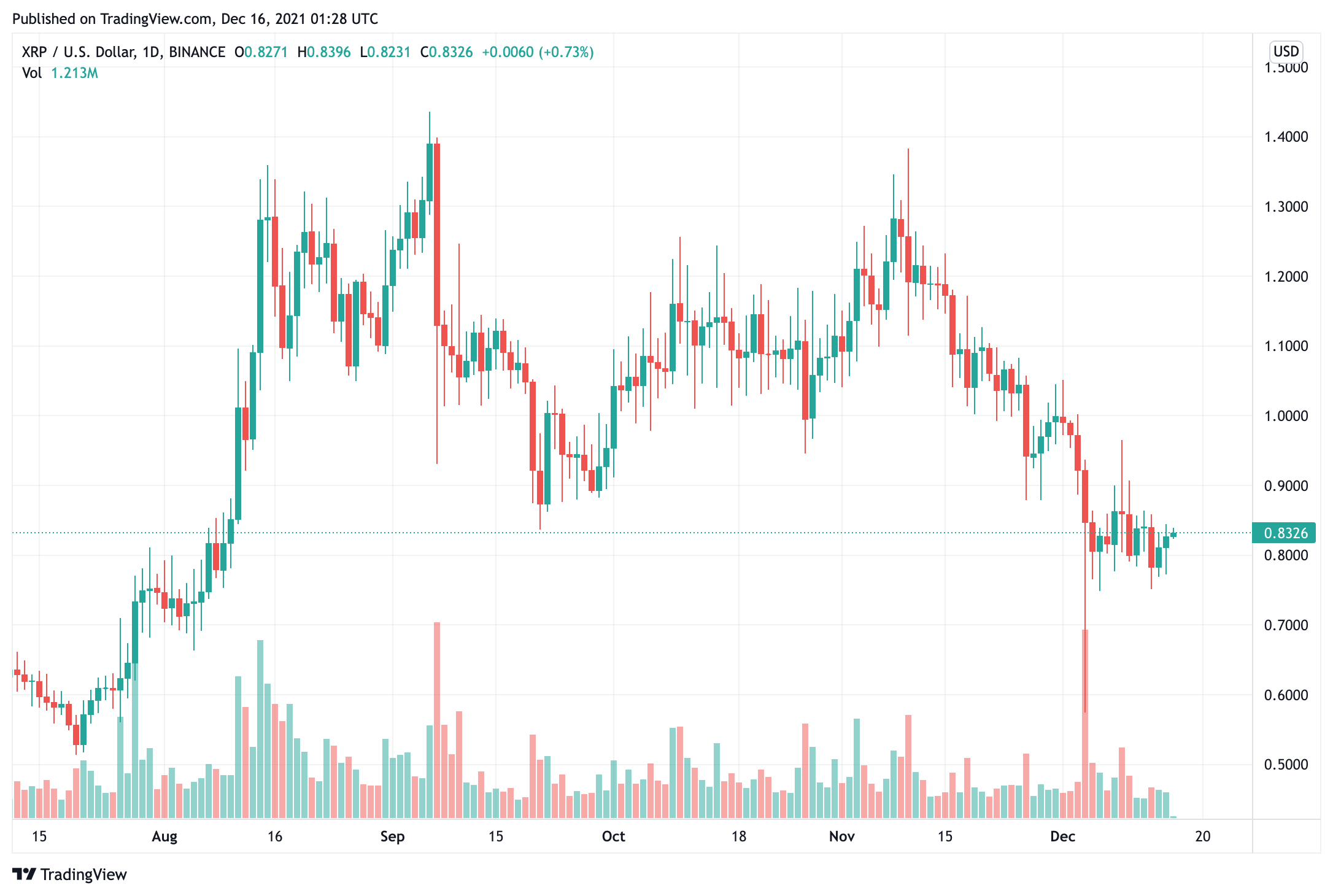 vụ kiện xrp-price-is-still-up-60-this-year-amid-ripple-vs-sec-