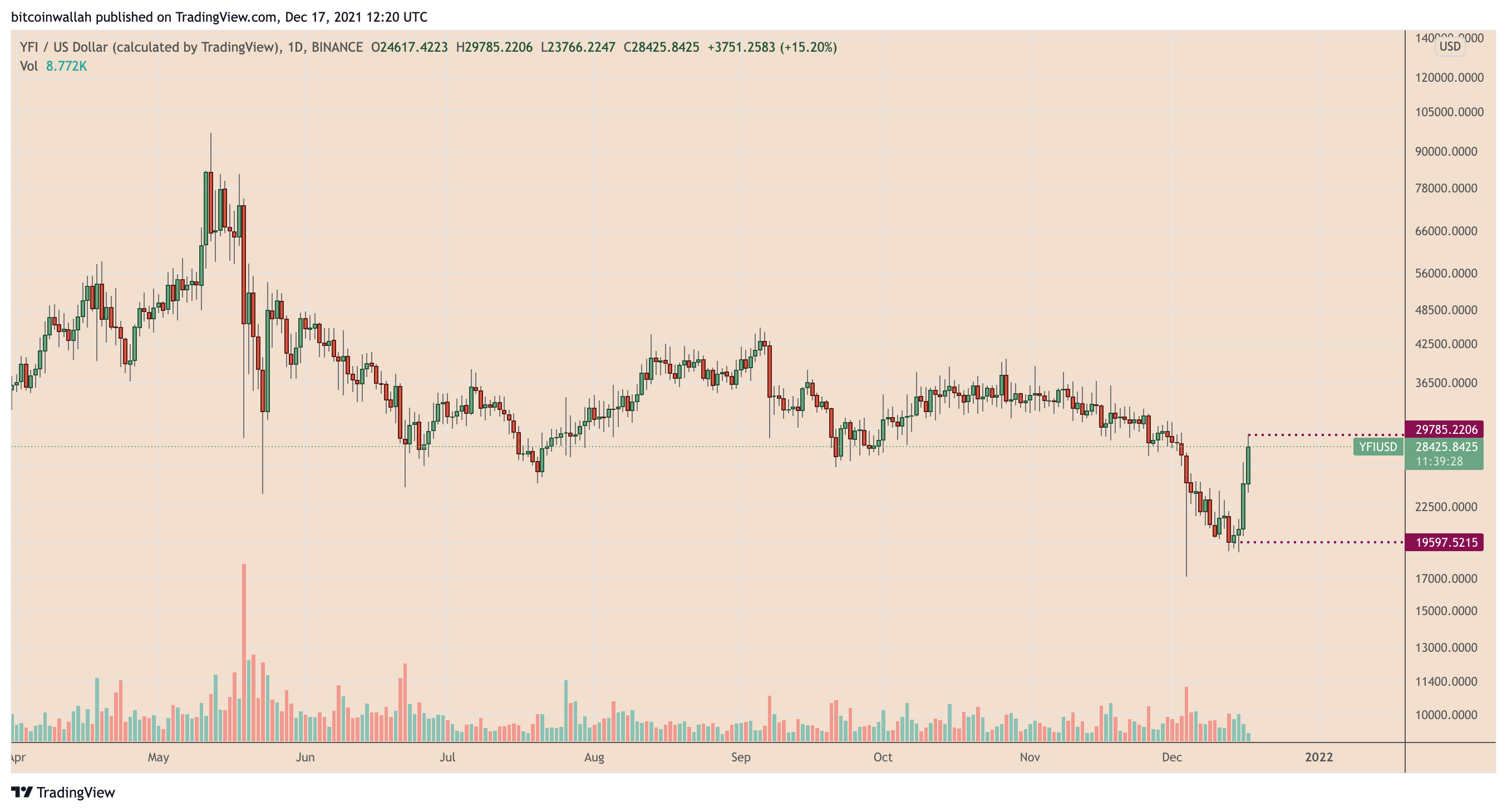 Giá YFI tăng 46% chỉ trong bốn ngày sau khi mua lại 7,5 triệu đô la của Yearn Finance - Tin Tức Bitcoin - Cập Nhật Tin Tức Coin Mới Nhất 24/7 2025