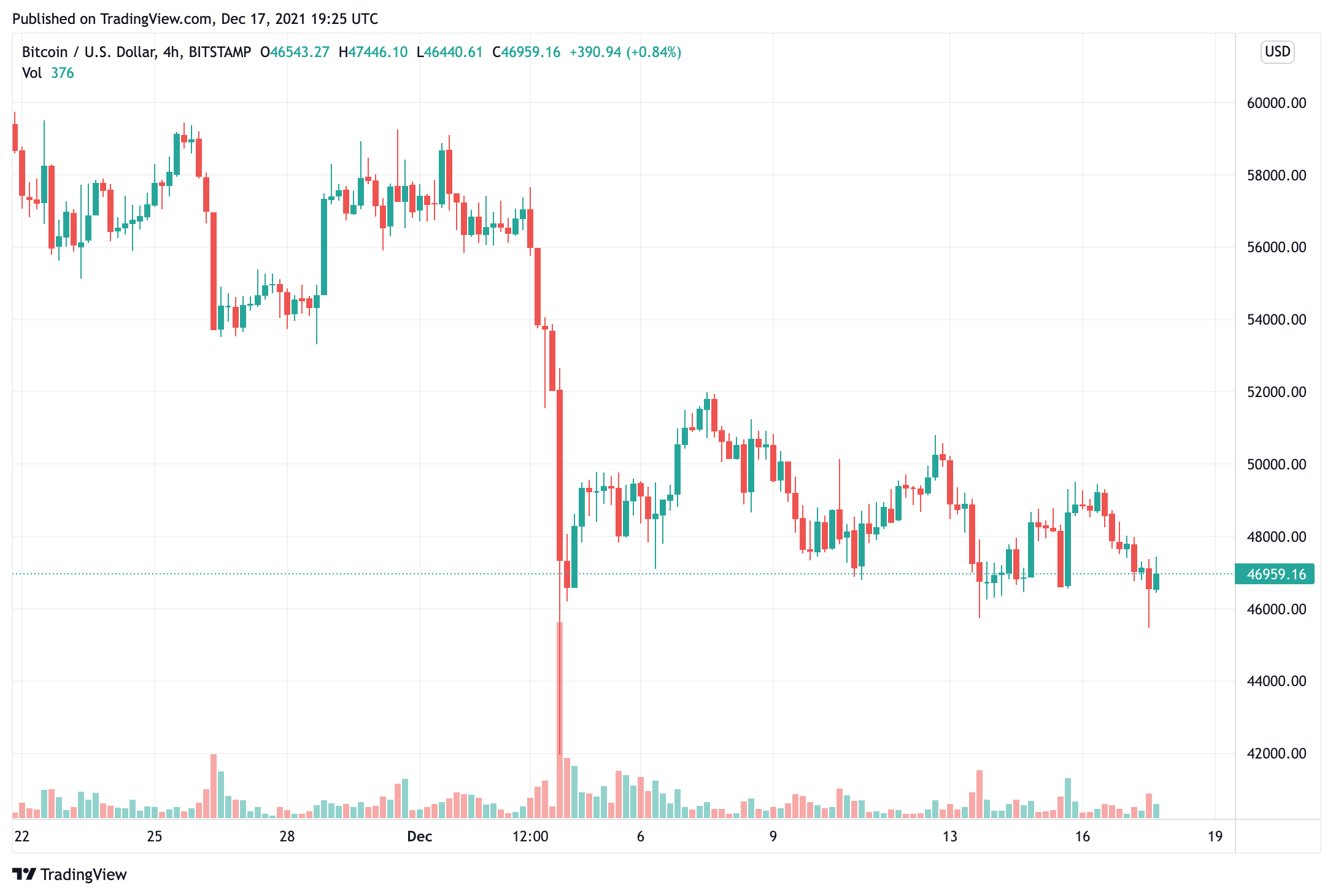 bitcoin-giảm-mạnh-với-một số-altcoin-mất-nhiều hơn 8
