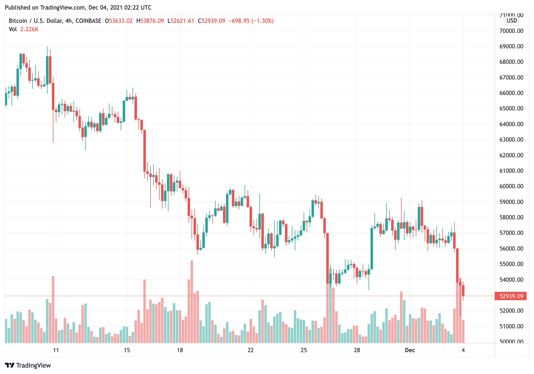 Giá bitcoin giảm xuống dưới 53.000 USD, lực mua yếu mặc dù có tín hiệu quá bán trong ngắn hạn - Tin Tức Bitcoin - Cập Nhật Tin Tức Coin Mới Nhất 24/7 2025 bitcoin-giá-giảm-dưới 53000-mua-là-yếu-bất chấp-tín hiệu bán quá mức ngắn hạn