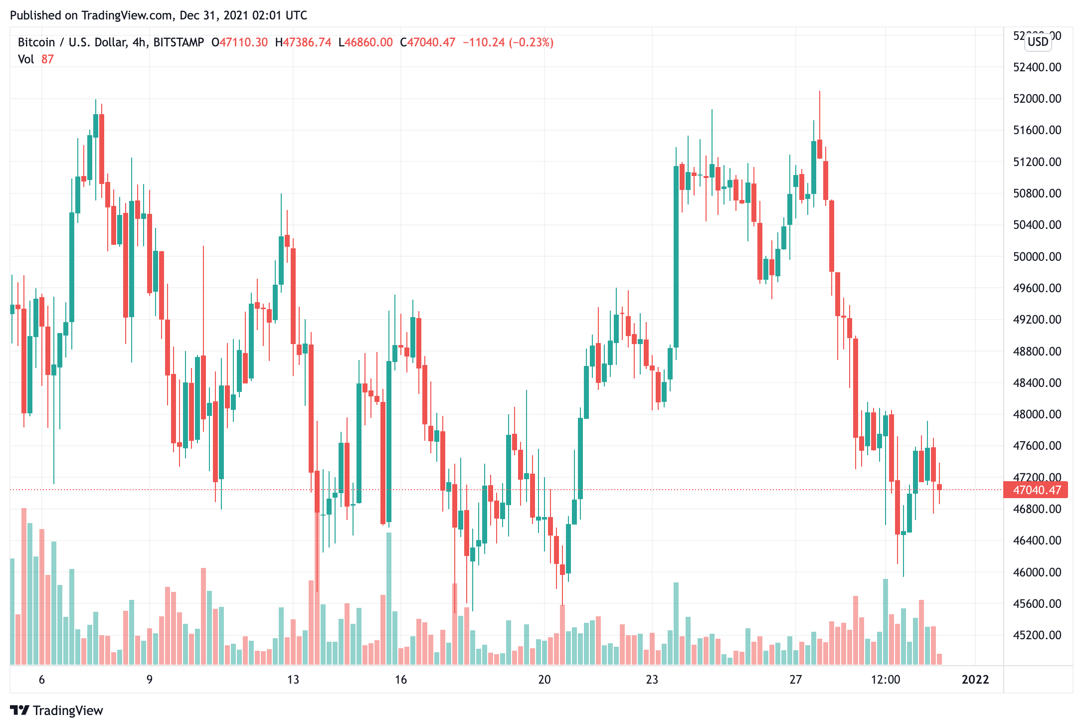Giá bitcoin phục hồi một số khoản lỗ, biểu đồ chuyển sang xu hướng tăng giá ngắn hạn - Tin Tức Bitcoin - Cập Nhật Tin Tức Coin Mới Nhất 24/7 2025 bitcoin-giá-phục hồi-một số-lỗ-biểu đồ-chuyển-sang-ngắn hạn-tăng giá