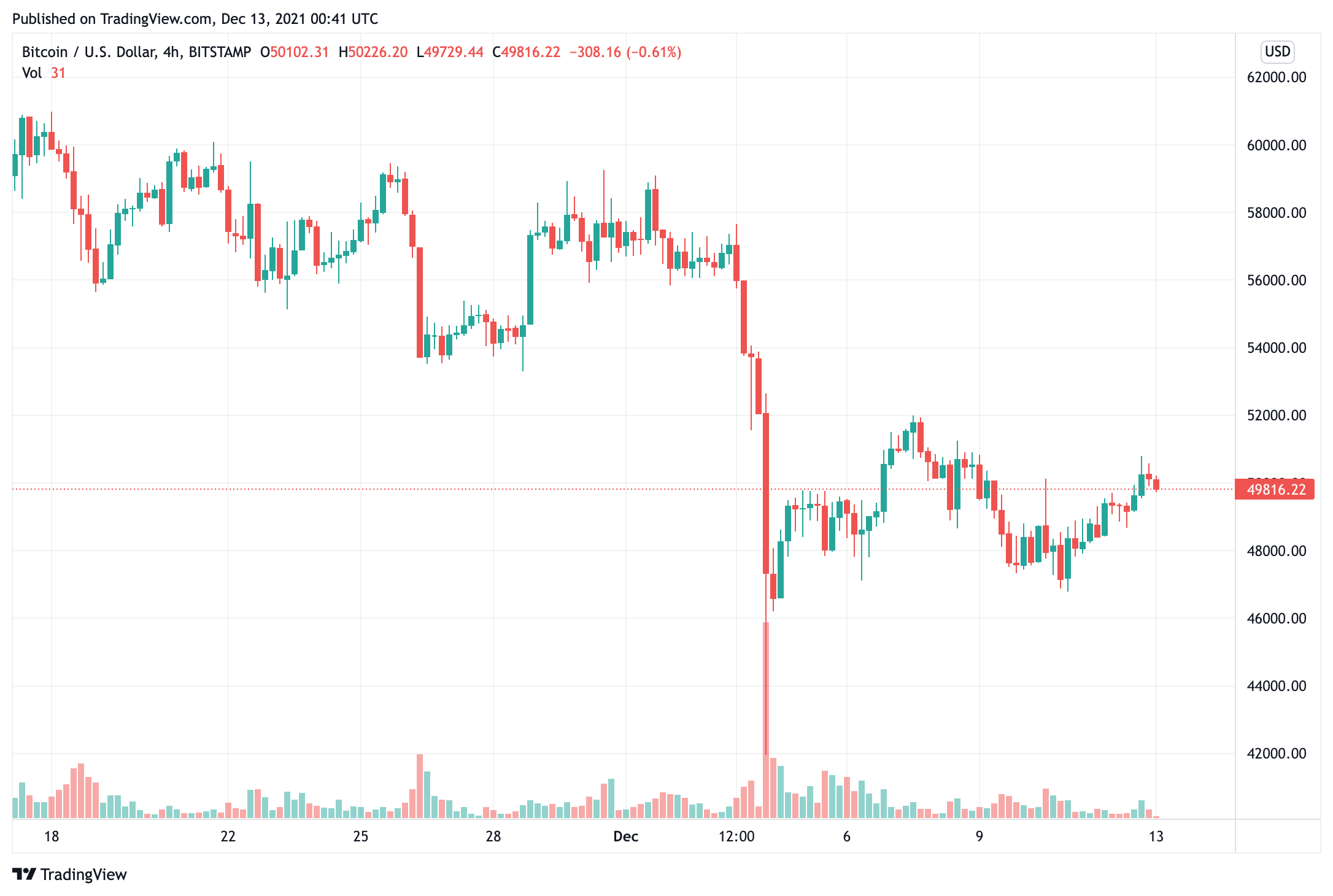 Giá bitcoin quay trở lại gần 50.000 USD sau một tuần dao động trong vùng 40.000 USD - Tin Tức Bitcoin - Cập Nhật Tin Tức Coin Mới Nhất 24/7 2025 bitcoin-giá-trả-lại-gần-50000-sau-một tuần-lơ lửng-trong-khu-vực-40000