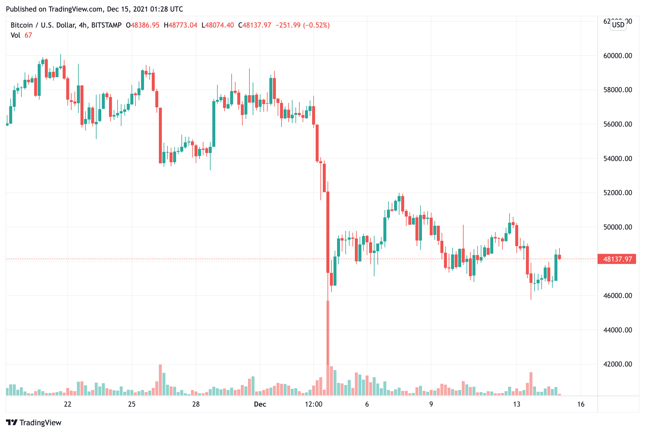 bitcoin-price-move-on-47000-a-day-before-a-fed-to-on-chống-lạm phát