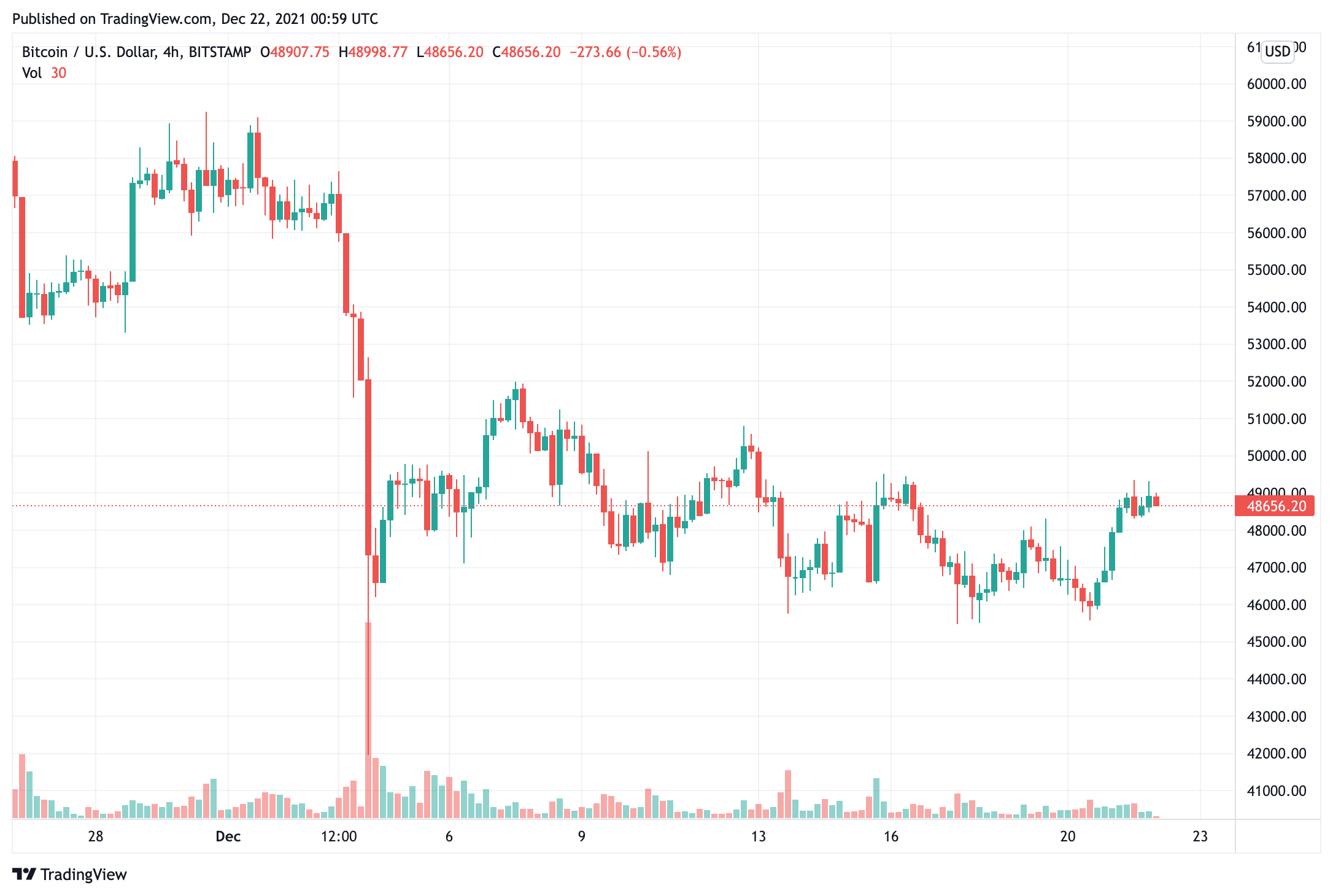 Giá bitcoin tăng trên mức 49.000 USD vài giờ sau một đợt bơm giá - Tin Tức Bitcoin - Cập Nhật Tin Tức Coin Mới Nhất 24/7 2025 bitcoin-price-tăng-trên-49000-cấp-giờ-sau-một lần bơm giá