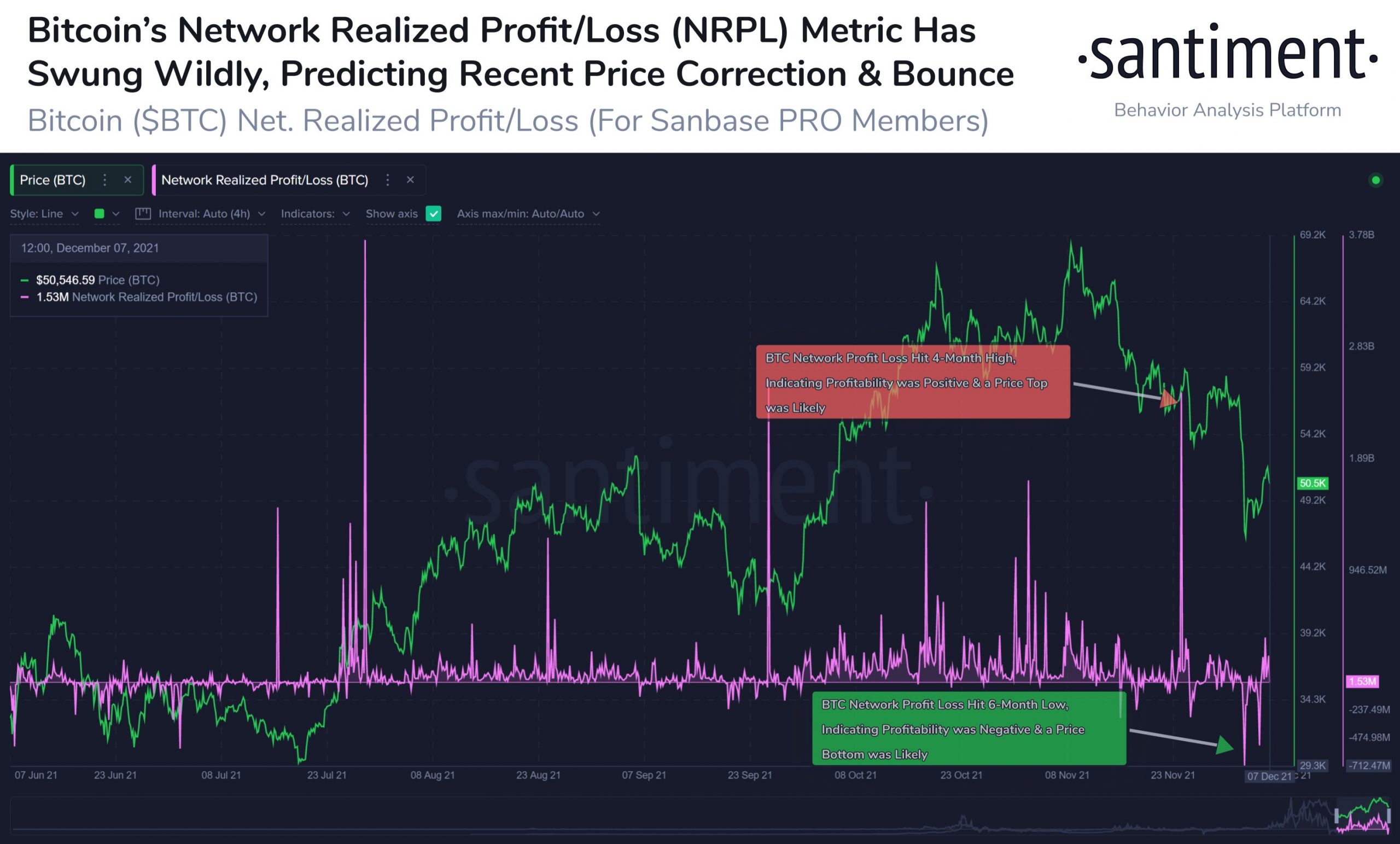 bitcoin-price-tiếp tục-di chuột-ở-50000-cố gắng-đảo ngược-cuối tuần-bán-giảm giá