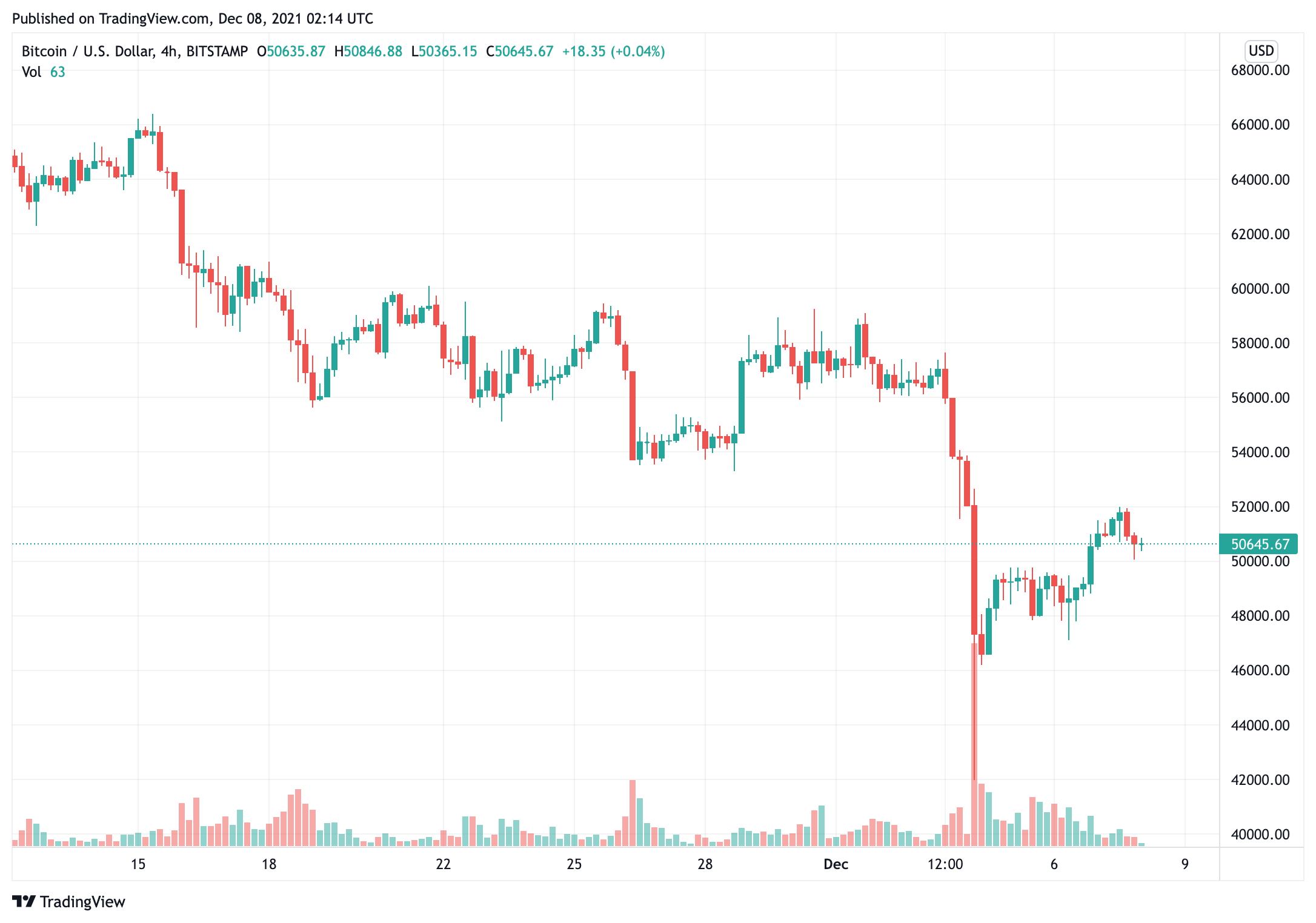 bitcoin-price-tiếp tục-di chuột-ở-50000-cố gắng-đảo ngược-cuối tuần-bán-giảm giá