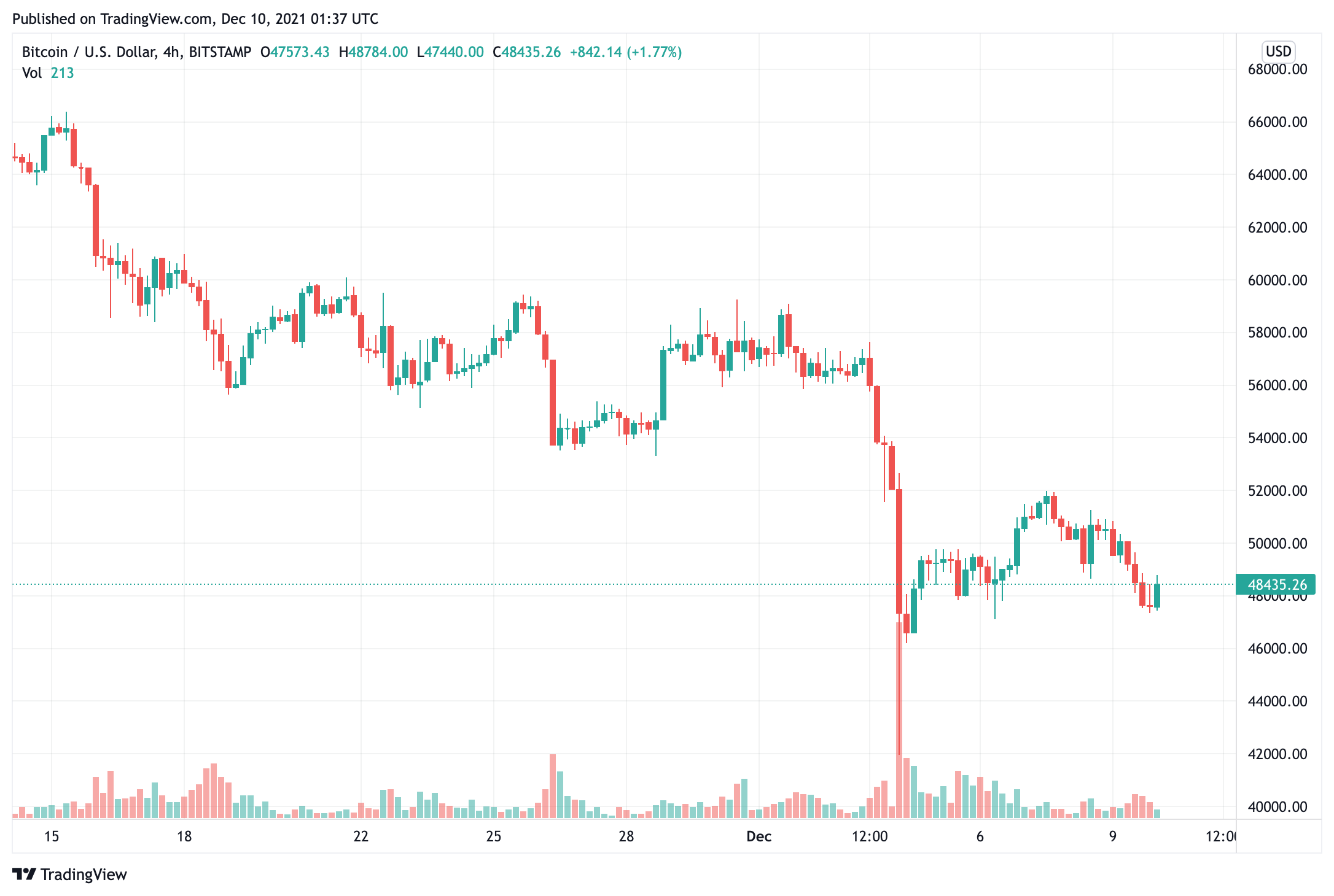 bitcoin-giá-tiếp tục-đấu tranh-dưới 50000-mức kháng cự-mua-hoạt động-vẫn-yếu
