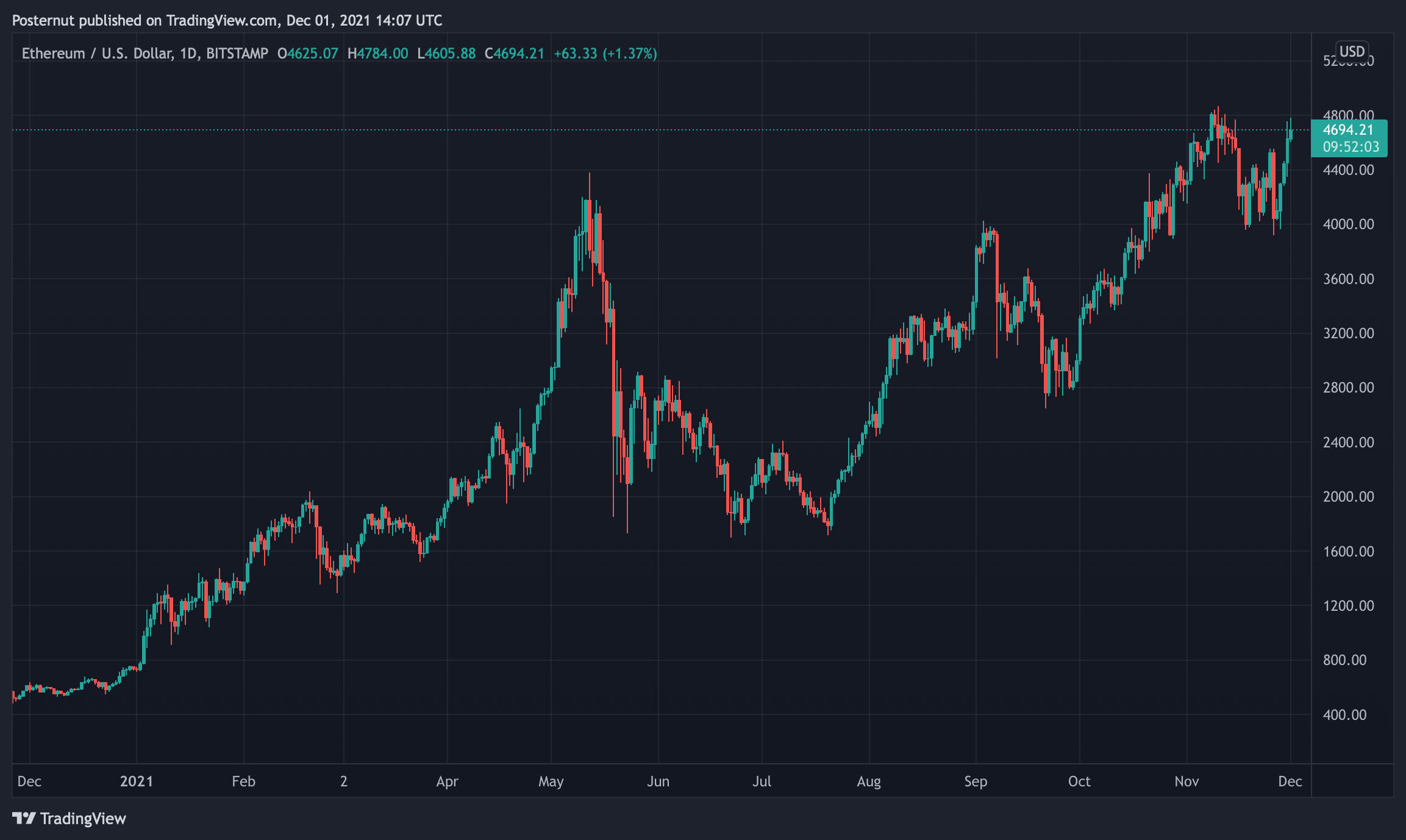 Giá trị vốn hóa thị trường của Ethereum thấp hơn 50% so với việc tung ra Bitcoin - ETH tăng giá cao nhất mọi thời đại