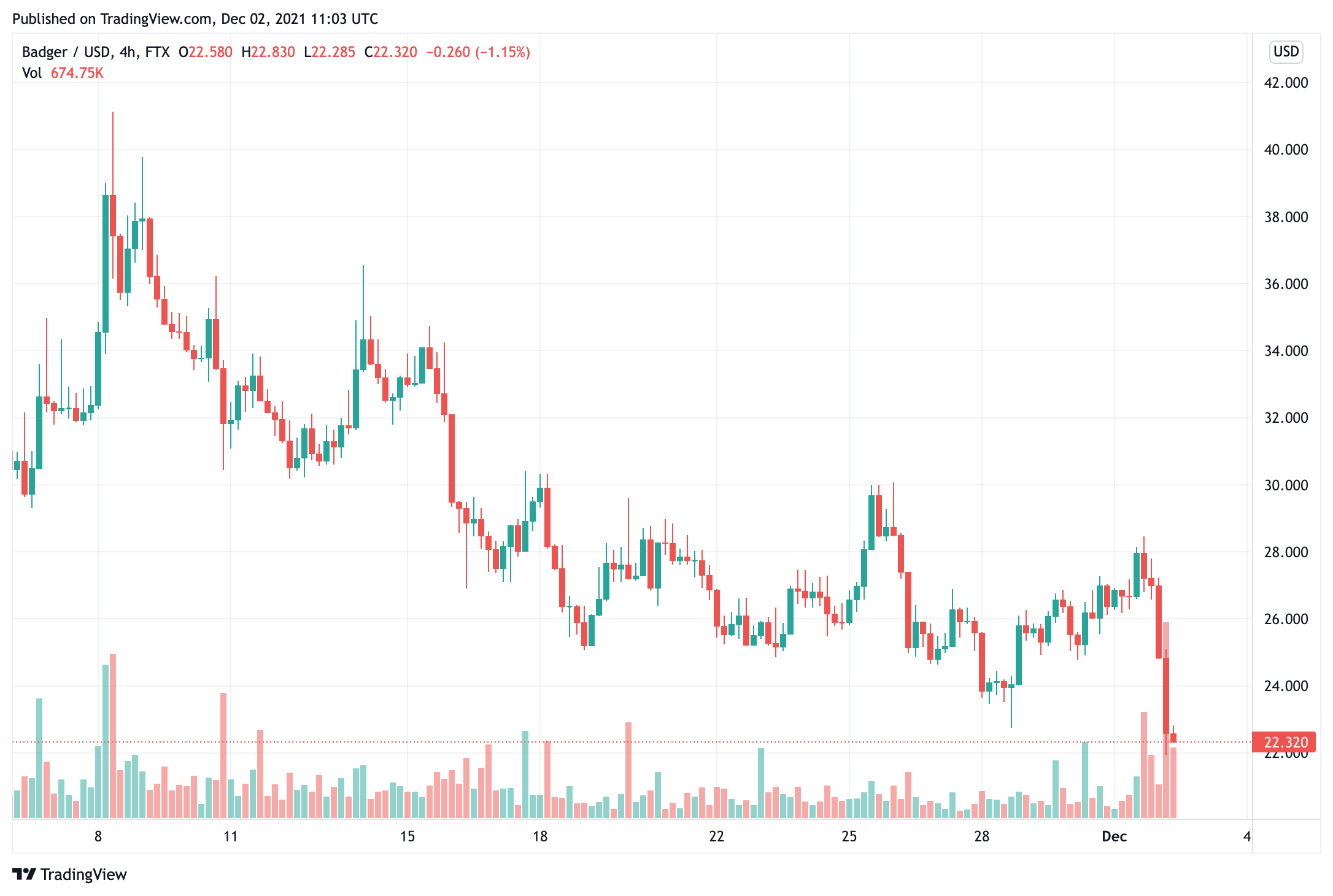 defi-protocol-badgerdao-was-mining-before-today-for-120 triệu