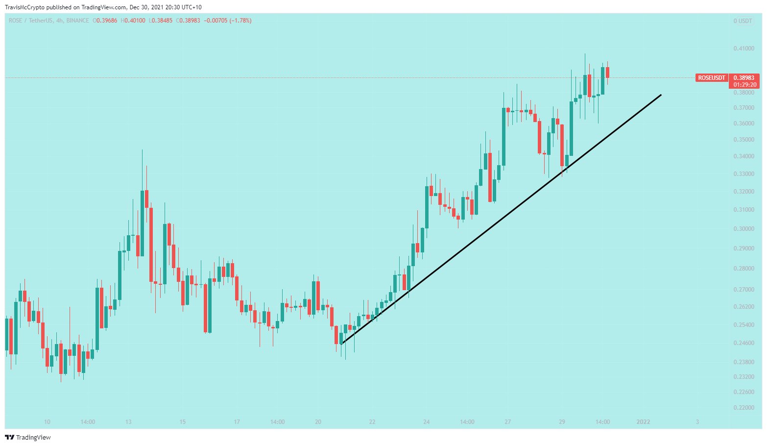 Giữa sự không chắc chắn, liệu sự phát triển của Oasis Network có thể đẩy ROSE tới những khả năng tươi sáng không - Tin Tức Bitcoin - Cập Nhật Tin Tức Coin Mới Nhất 24/7 2025 Giữa sự không chắc chắn, liệu sự phát triển của Oasis Network có thể đẩy ROSE tới những khả năng tươi sáng không - Tin Tức Bitcoin - Cập Nhật Tin Tức Coin Mới Nhất 24/7 2025