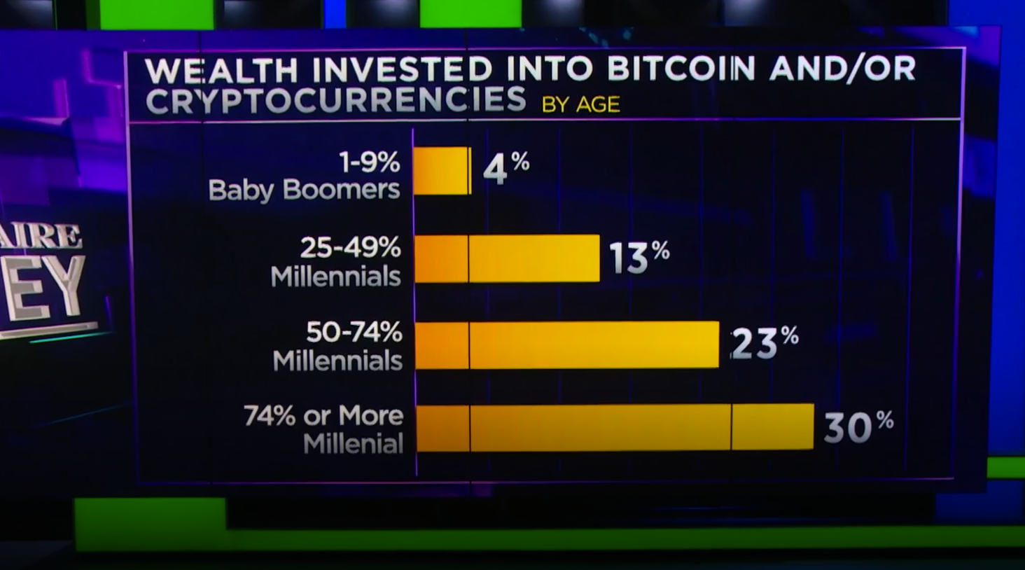 Hầu hết các triệu phú thiên niên kỷ đầu tư và có hơn 50% tài sản của họ vào tiền điện tử - Tin Tức Bitcoin - Cập Nhật Tin Tức Coin Mới Nhất 24/7 2025 triệu phú millennial