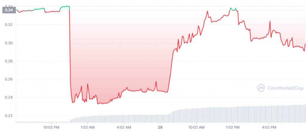 Joe Parys đã chia sẻ một đồng tiền thay thế được định giá thấp với tiềm năng gấp 100 lần - Tin Tức Bitcoin - Cập Nhật Tin Tức Coin Mới Nhất 24/7 2025 Biểu đồ 1 ngày RDT trên Coinmarketcap
