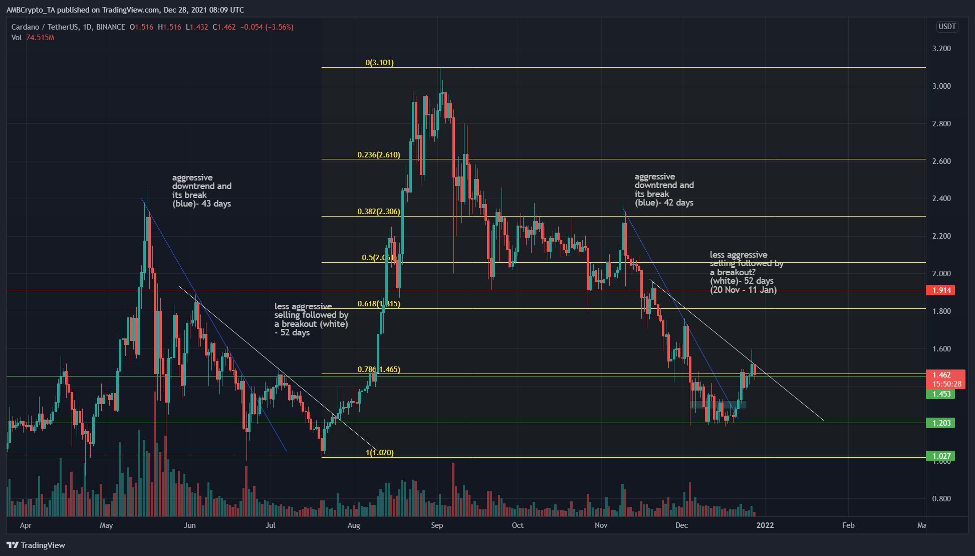 Khả năng Cardano bắt tay vào một đợt tăng giá khác vào ngày 11 tháng 1 là gì - Tin Tức Bitcoin - Cập Nhật Tin Tức Coin Mới Nhất 24/7 2025 Khả năng Cardano bắt tay vào một đợt tăng giá khác vào ngày 11 tháng 1 là gì - Tin Tức Bitcoin - Cập Nhật Tin Tức Coin Mới Nhất 24/7 2025