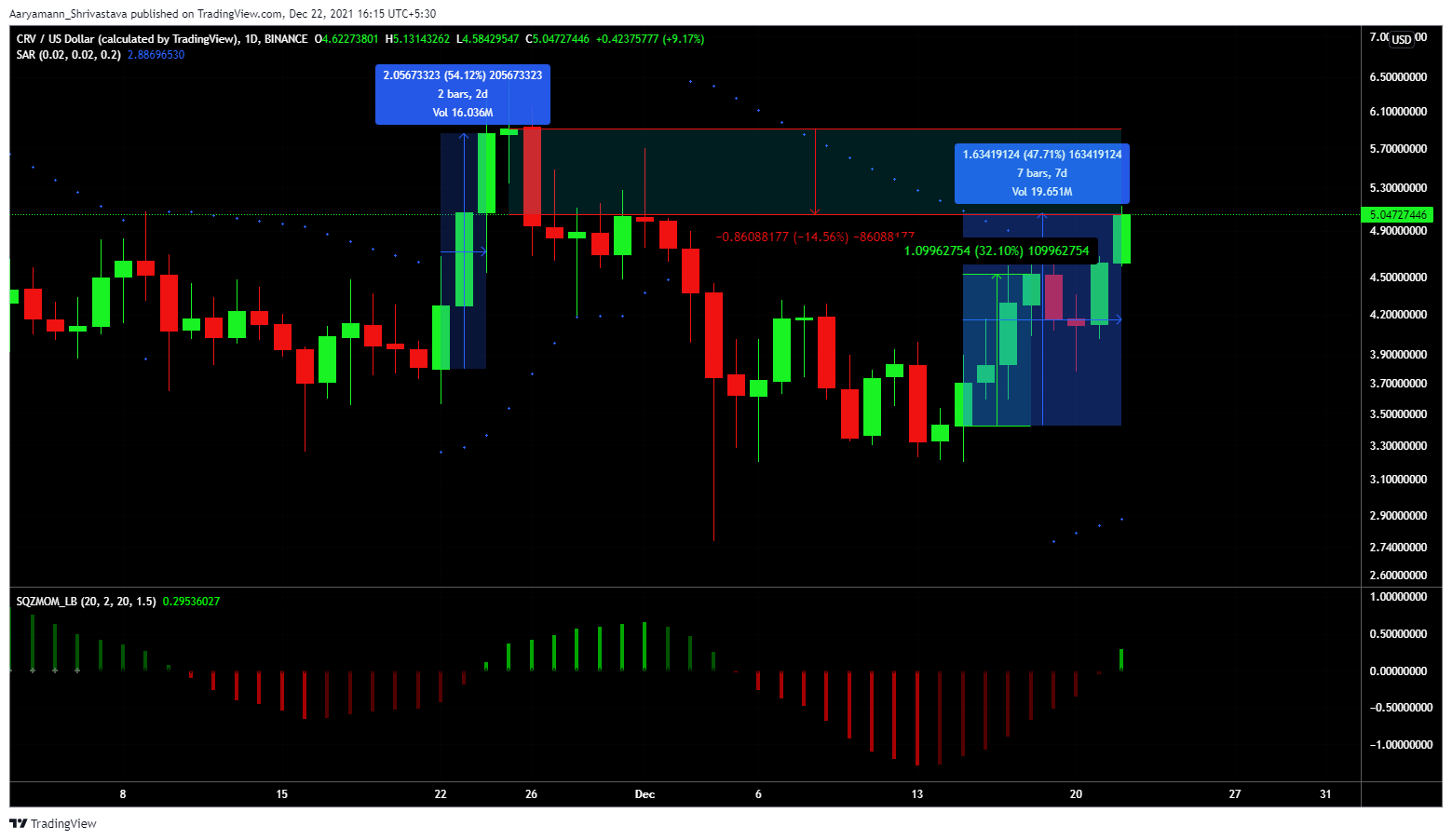 Khi Curve inch tiến gần đến mức cao nhất mọi thời đại mới, nó cần điều này để luôn đi đúng hướng - Tin Tức Bitcoin - Cập Nhật Tin Tức Coin Mới Nhất 24/7 2025 Khi Curve inch tiến gần đến mức cao nhất mọi thời đại mới, nó cần điều này để luôn đi đúng hướng - Tin Tức Bitcoin - Cập Nhật Tin Tức Coin Mới Nhất 24/7 2025