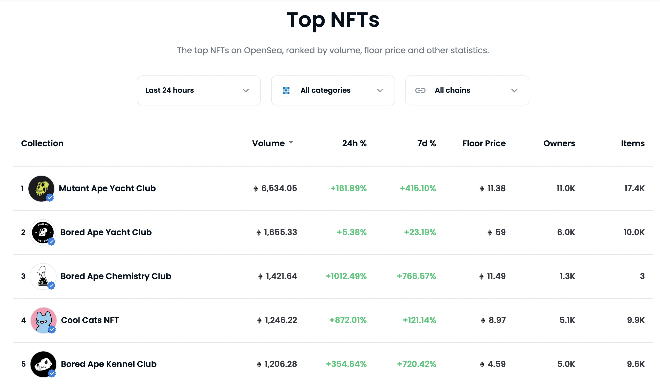 Khối lượng giao dịch của NFT này đã tăng 221 phần trăm chỉ trong 24 giờ - Tin Tức Bitcoin - Cập Nhật Tin Tức Coin Mới Nhất 24/7 2024