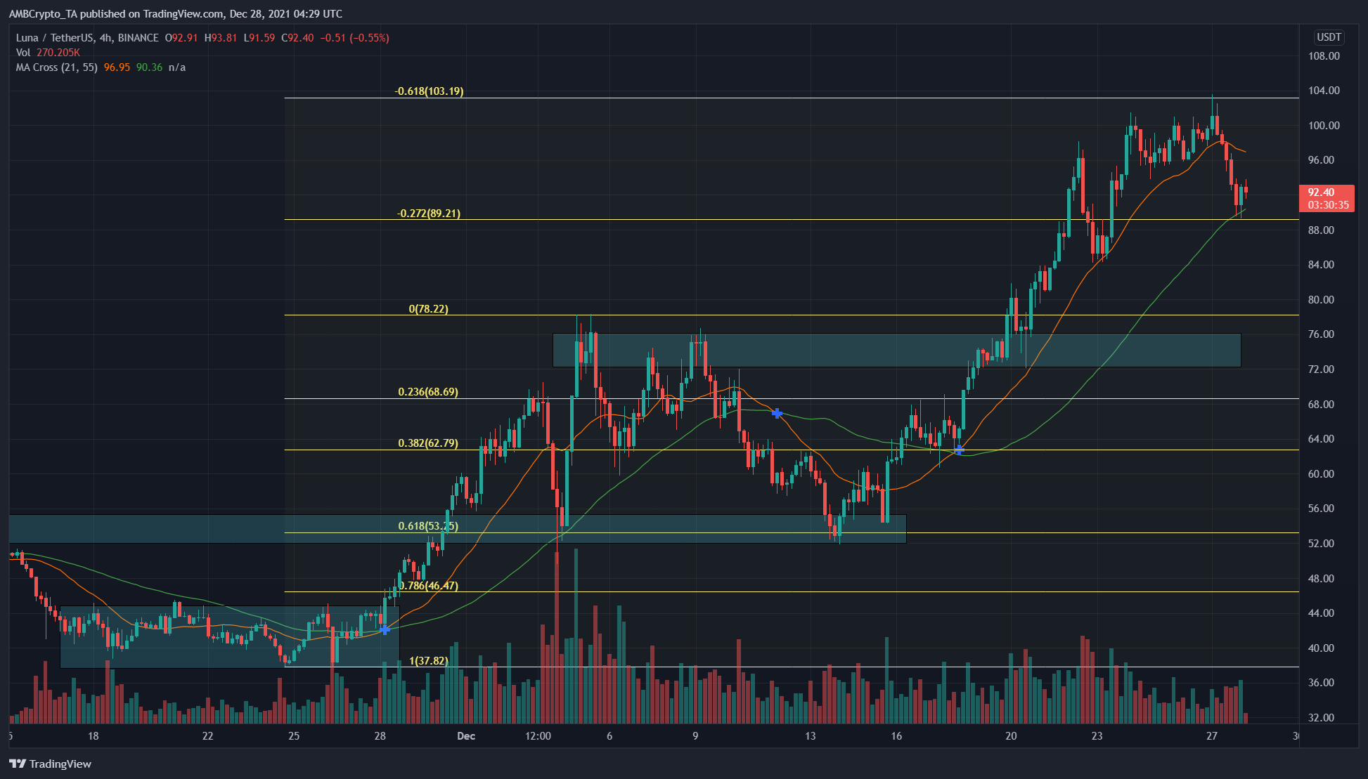 LUNA sẽ phải bảo vệ mức quan trọng này để tiếp tục xu hướng tăng - Tin Tức Bitcoin - Cập Nhật Tin Tức Coin Mới Nhất 24/7 2025 LUNA sẽ phải bảo vệ mức quan trọng này để tiếp tục xu hướng tăng - Tin Tức Bitcoin - Cập Nhật Tin Tức Coin Mới Nhất 24/7 2025