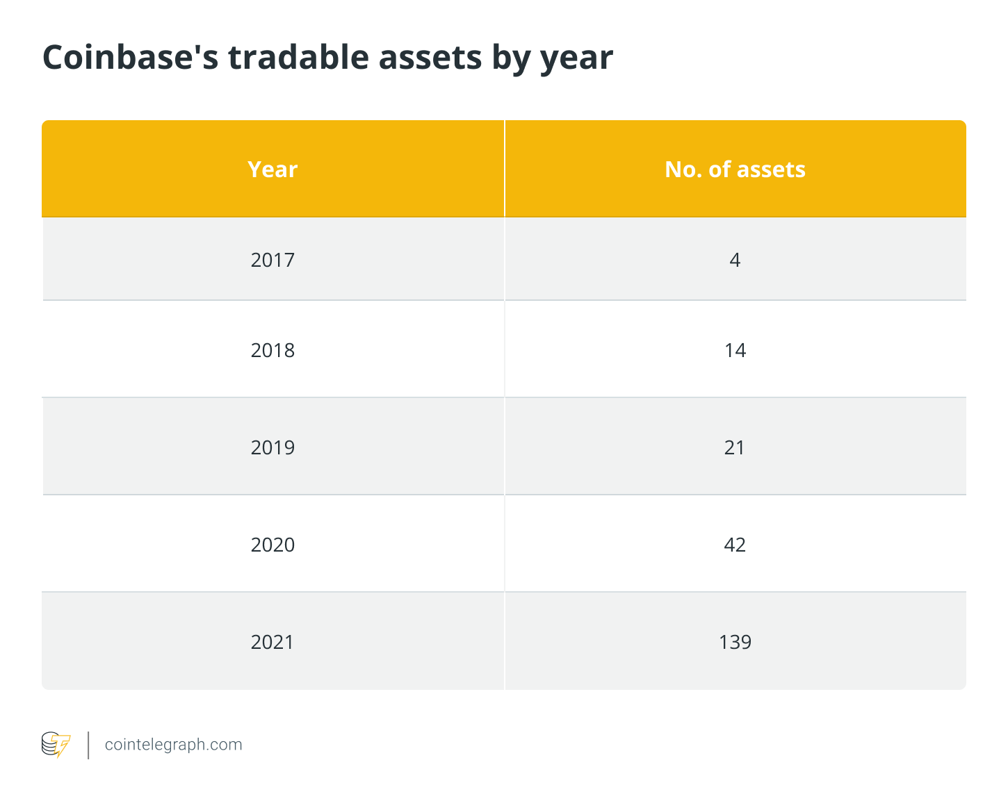 Liệt kê điên cuồng! Coinbase bổ sung gần 100 tài sản tiền điện tử để giao dịch vào năm 2021 - Tin Tức Bitcoin - Cập Nhật Tin Tức Coin Mới Nhất 24/7 2025