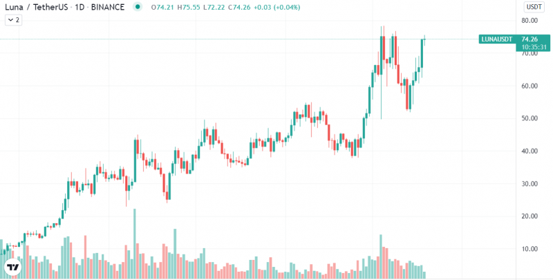 Biểu đồ hàng ngày của Luna