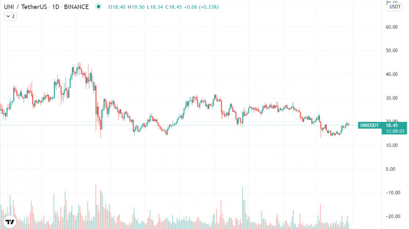 Dữ liệu thị trường Uniswap