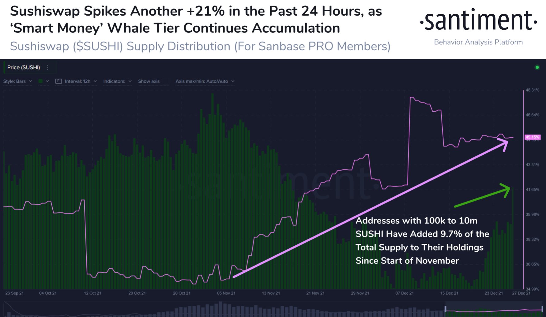 Một cuộc biểu tình phục hồi đang diễn ra cho Sushiswap, vì những yếu tố này chứng tỏ thuận lợi cho sự tăng trưởng của nó - Tin Tức Bitcoin - Cập Nhật Tin Tức Coin Mới Nhất 24/7 2025 Một cuộc biểu tình phục hồi đang diễn ra cho Sushiswap, vì những yếu tố này chứng tỏ thuận lợi cho sự tăng trưởng của nó - Tin Tức Bitcoin - Cập Nhật Tin Tức Coin Mới Nhất 24/7 2025