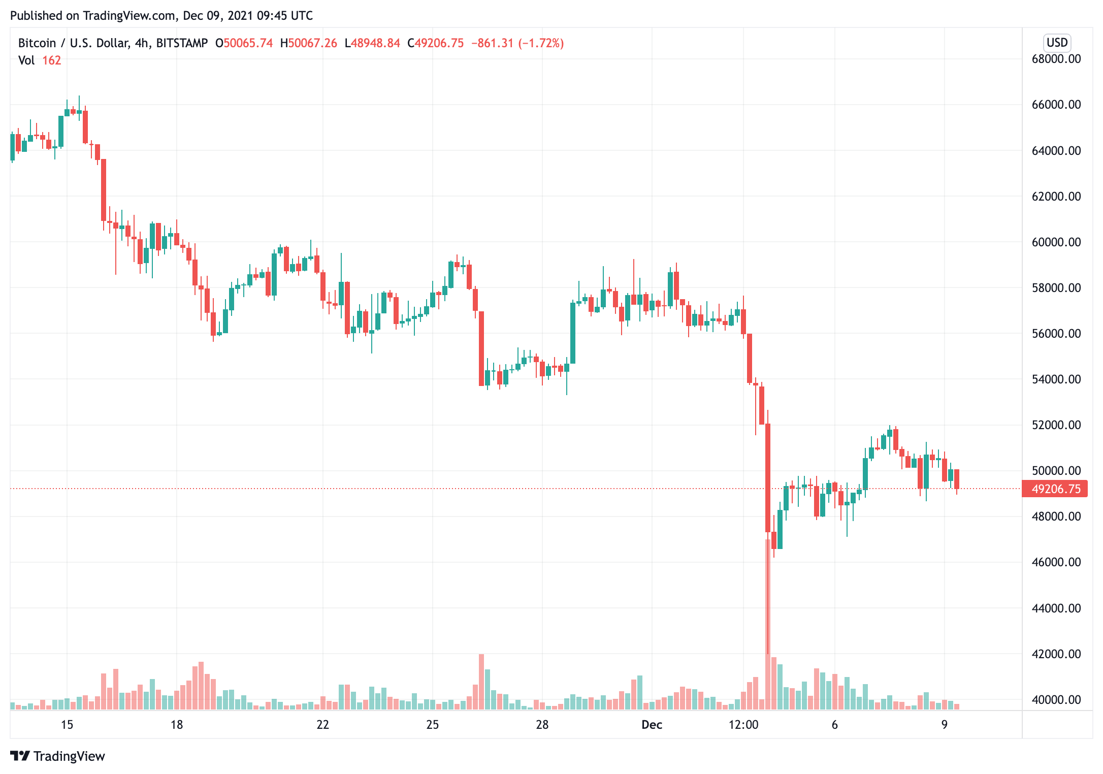 sự thống trị-hiện tại-bitcoin-chỉ-là-37-8-điểm-thấp nhất-kể từ tháng 2 năm 2018