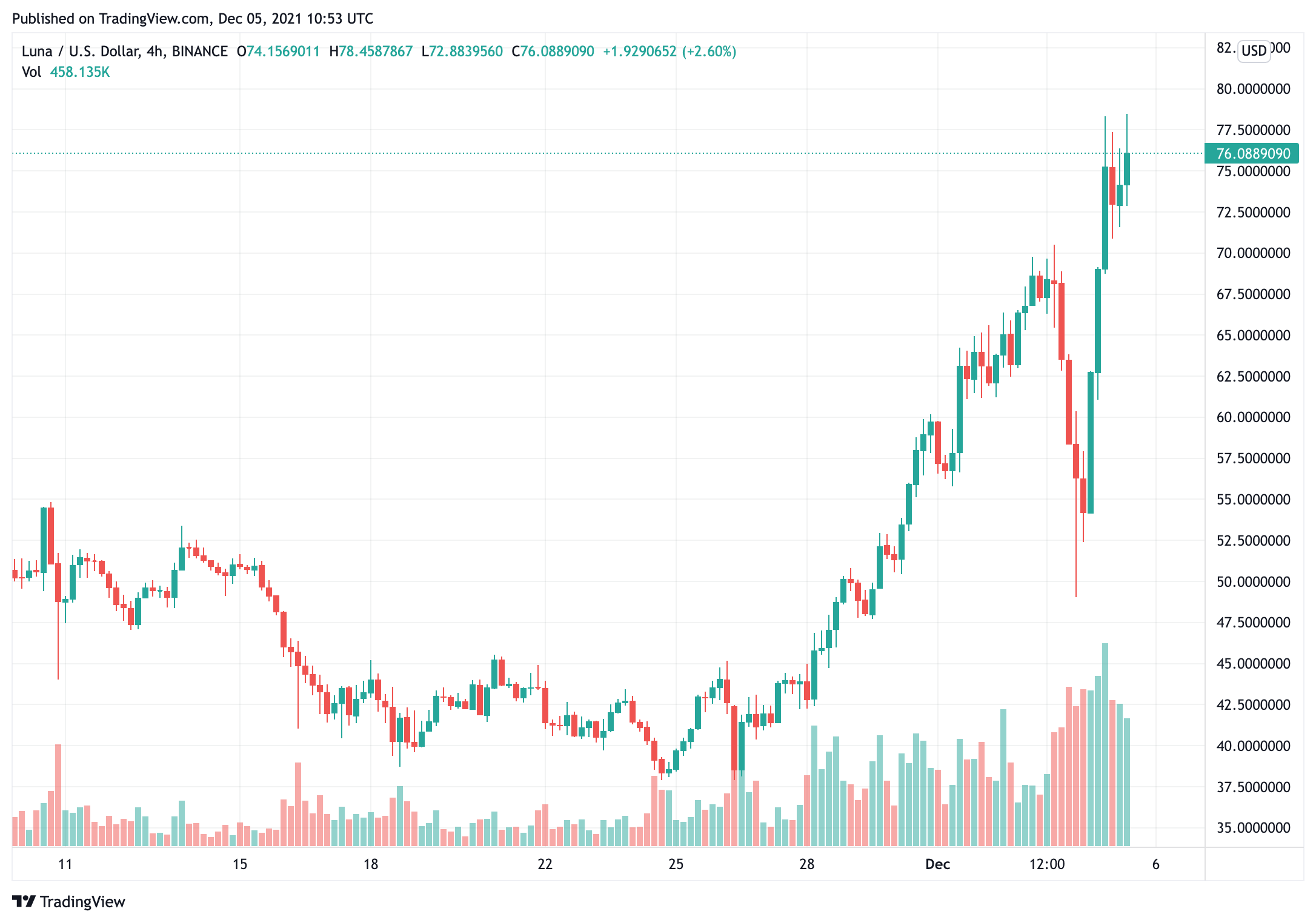 Even-the-bitcoin-pice-crash-cannt-stop-terra-luna-from-hit-new-kỷ-lục