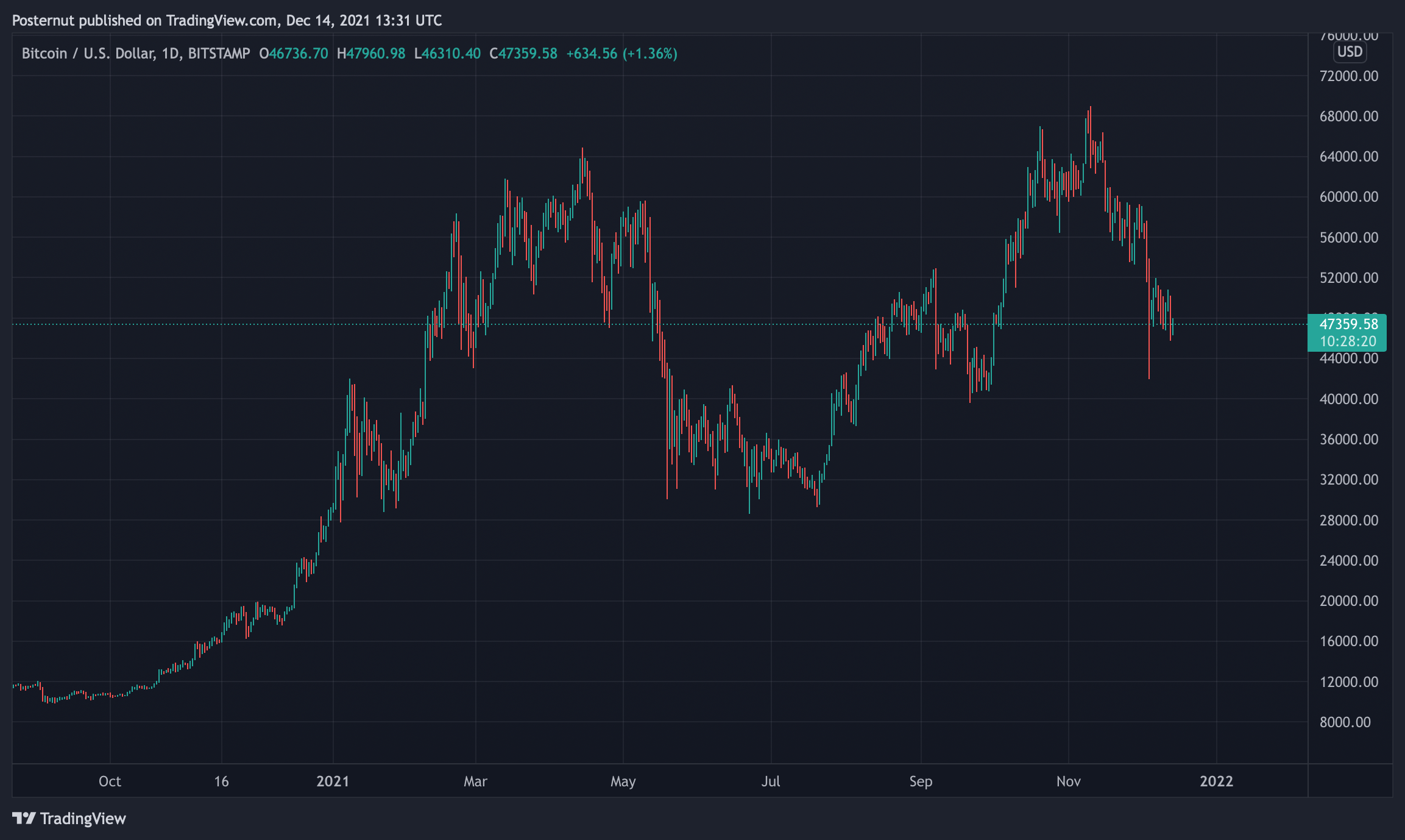 Nhà phân tích thị trường cho biết 'Toàn bộ khối tiền điện tử đang ở trong một thị trường gấu' khi giá tiếp tục trượt xuống thấp hơn