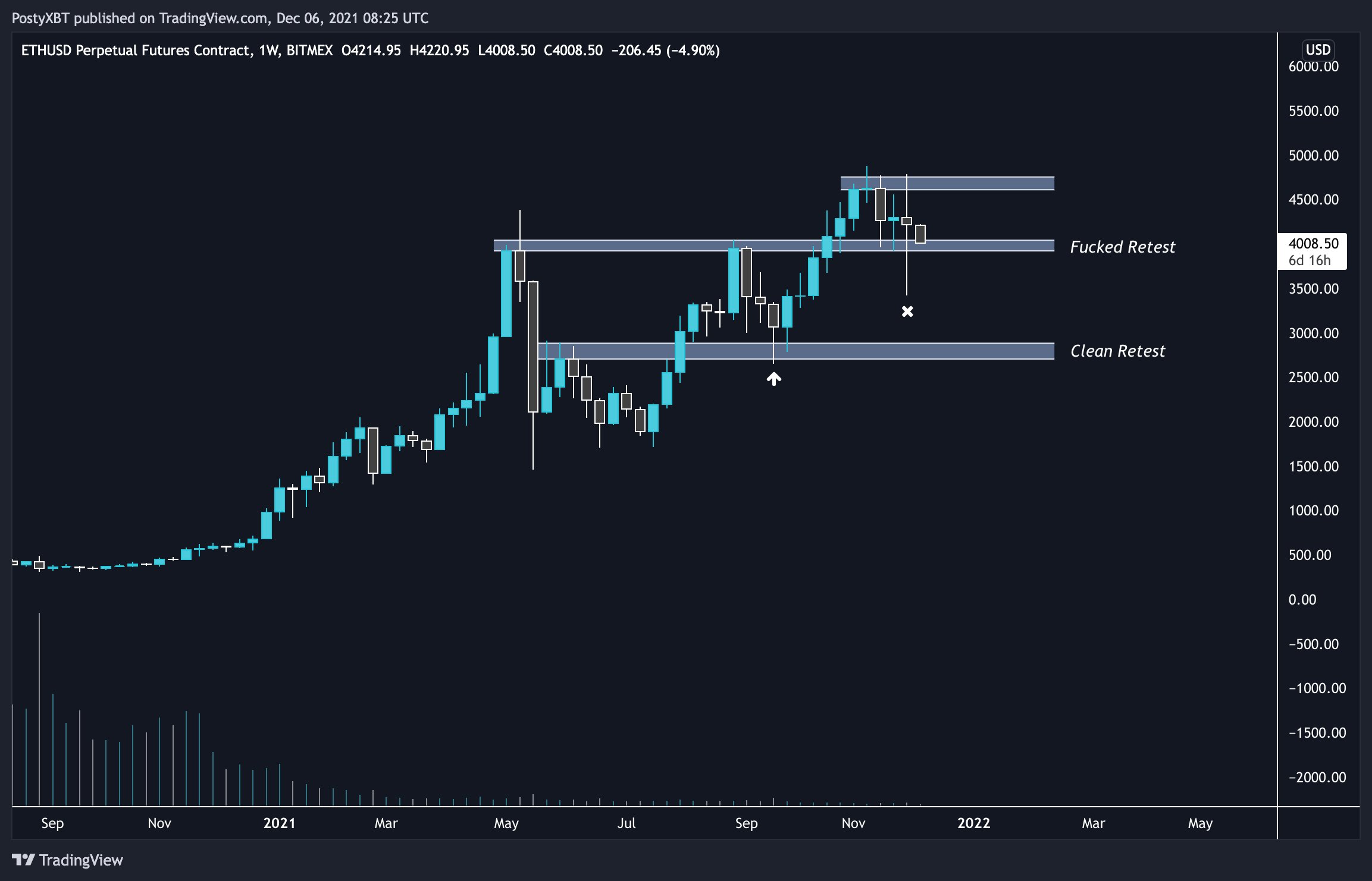 Những ethereum vẫn giữ hy vọng 10 nghìn đô la mặc dù cờ gấu biểu đồ giá ETH - Tin Tức Bitcoin - Cập Nhật Tin Tức Coin Mới Nhất 24/7 2025 Những ethereum vẫn giữ hy vọng 10 nghìn đô la mặc dù cờ gấu biểu đồ giá ETH - Tin Tức Bitcoin - Cập Nhật Tin Tức Coin Mới Nhất 24/7 2025