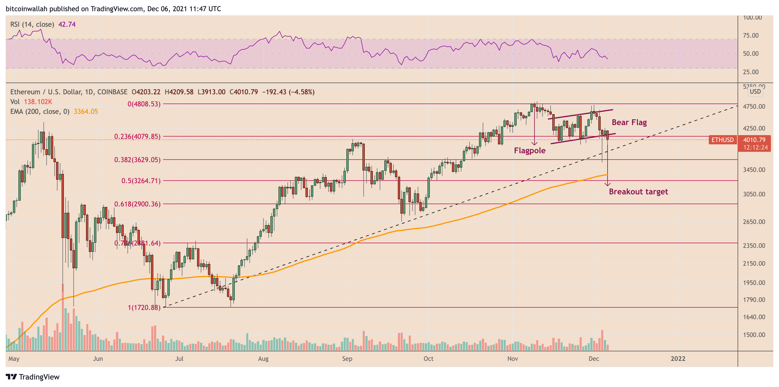 Những ethereum vẫn giữ hy vọng 10 nghìn đô la mặc dù cờ gấu biểu đồ giá ETH - Tin Tức Bitcoin - Cập Nhật Tin Tức Coin Mới Nhất 24/7 2025 Những ethereum vẫn giữ hy vọng 10 nghìn đô la mặc dù cờ gấu biểu đồ giá ETH - Tin Tức Bitcoin - Cập Nhật Tin Tức Coin Mới Nhất 24/7 2025