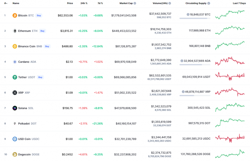 Các đồng tiền hàng đầu theo CoinMarketCap