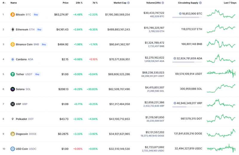 Các đồng tiền hàng đầu theo CoinMarketCap