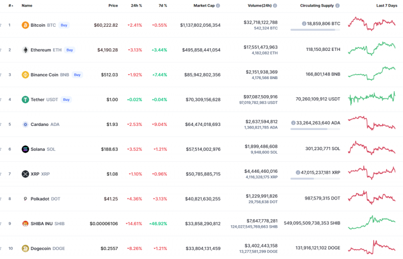 Các đồng tiền hàng đầu theo CoinMarketCap