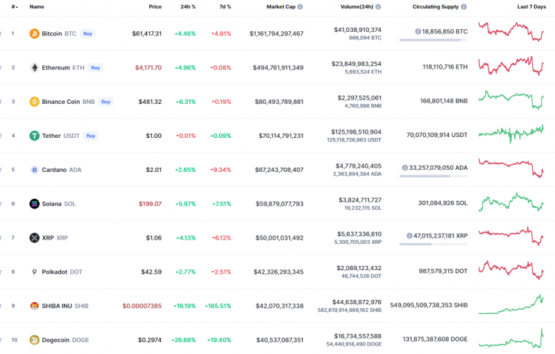 Các đồng tiền hàng đầu theo CoinMarketCap