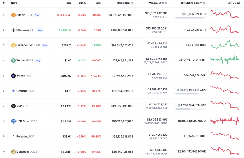 Các đồng tiền hàng đầu theo CoinMarketCap