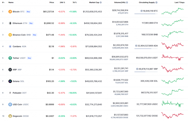 Các đồng tiền hàng đầu theo CoinMarketCap