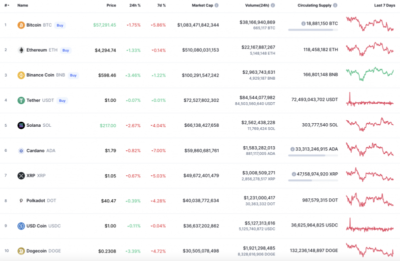 Các đồng tiền hàng đầu theo CoinMarketCap