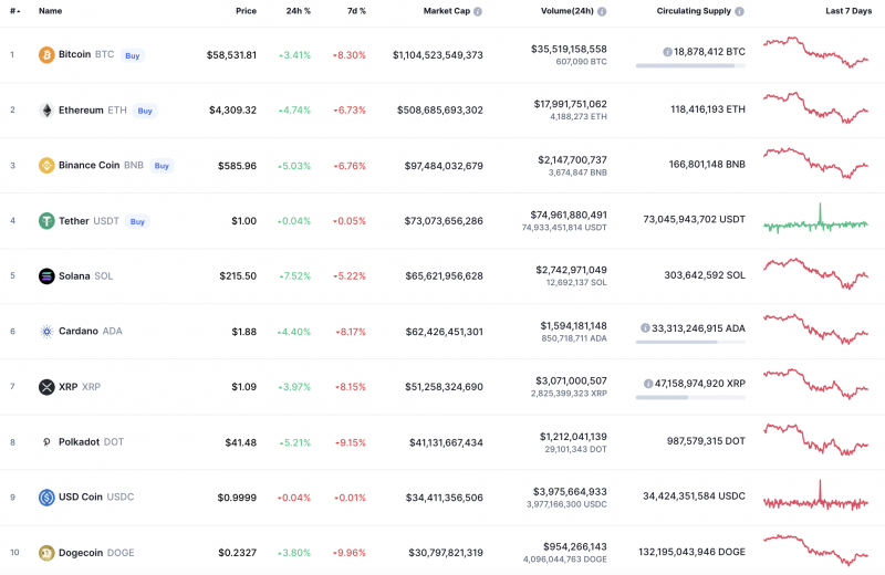 Các đồng tiền hàng đầu theo CoinMarketCap