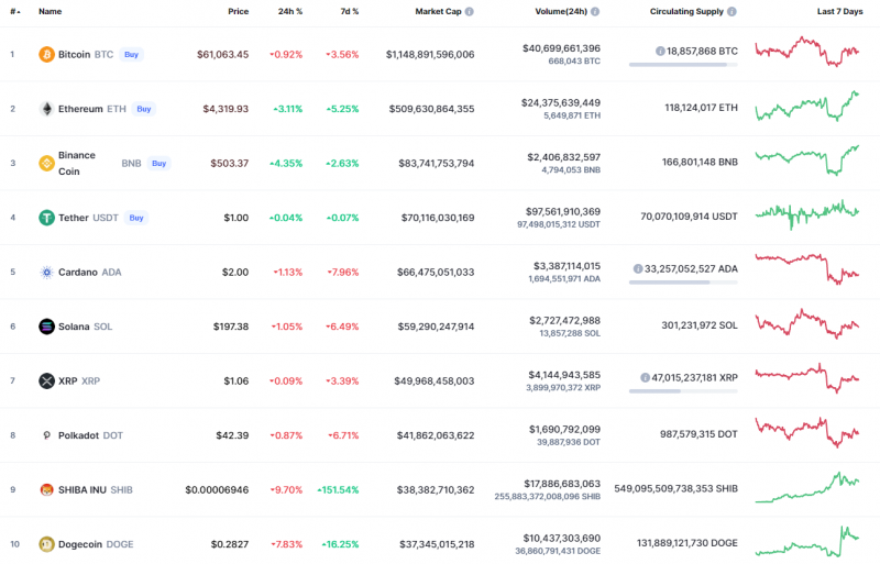 Các đồng tiền hàng đầu theo CoinMarketCap