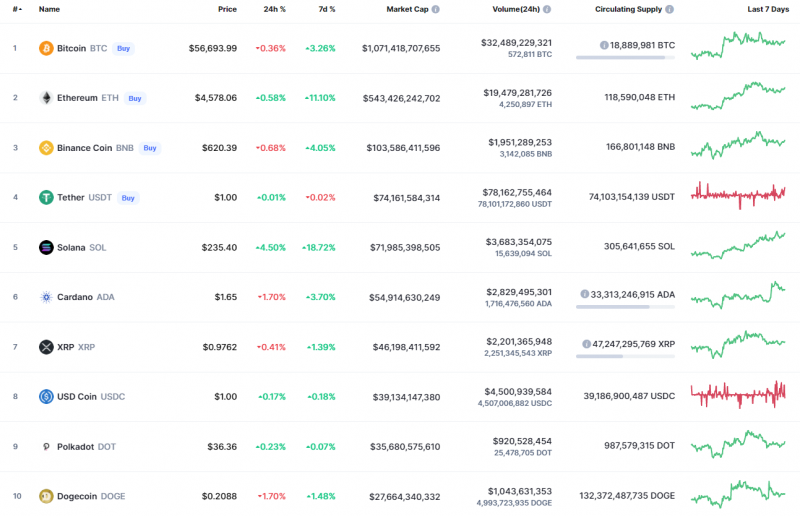 Các đồng tiền hàng đầu theo CoinMarketCap