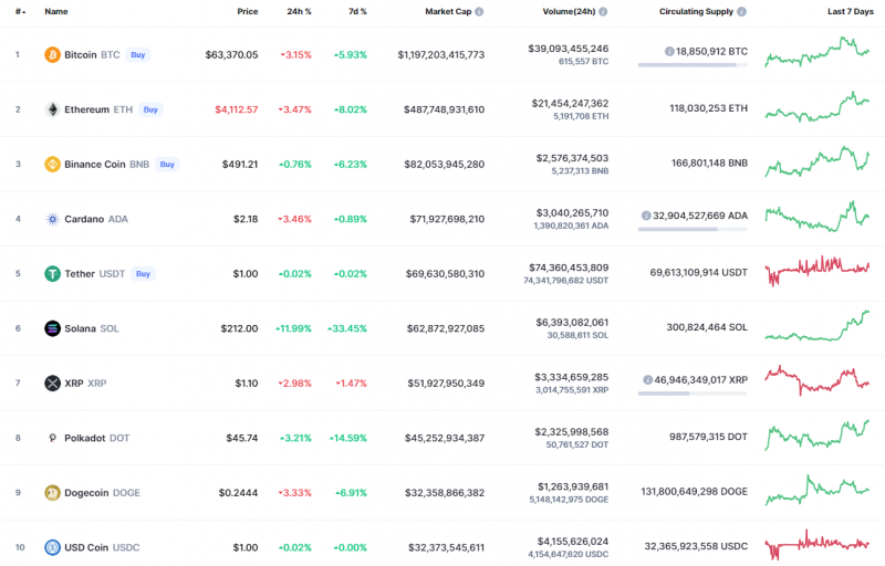 Các đồng tiền hàng đầu theo CoinMarketCap