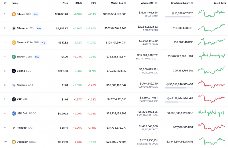 Các đồng tiền hàng đầu theo CoinMarketCap