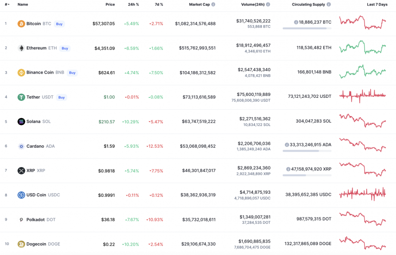 Các đồng tiền hàng đầu theo CoinMarketCap