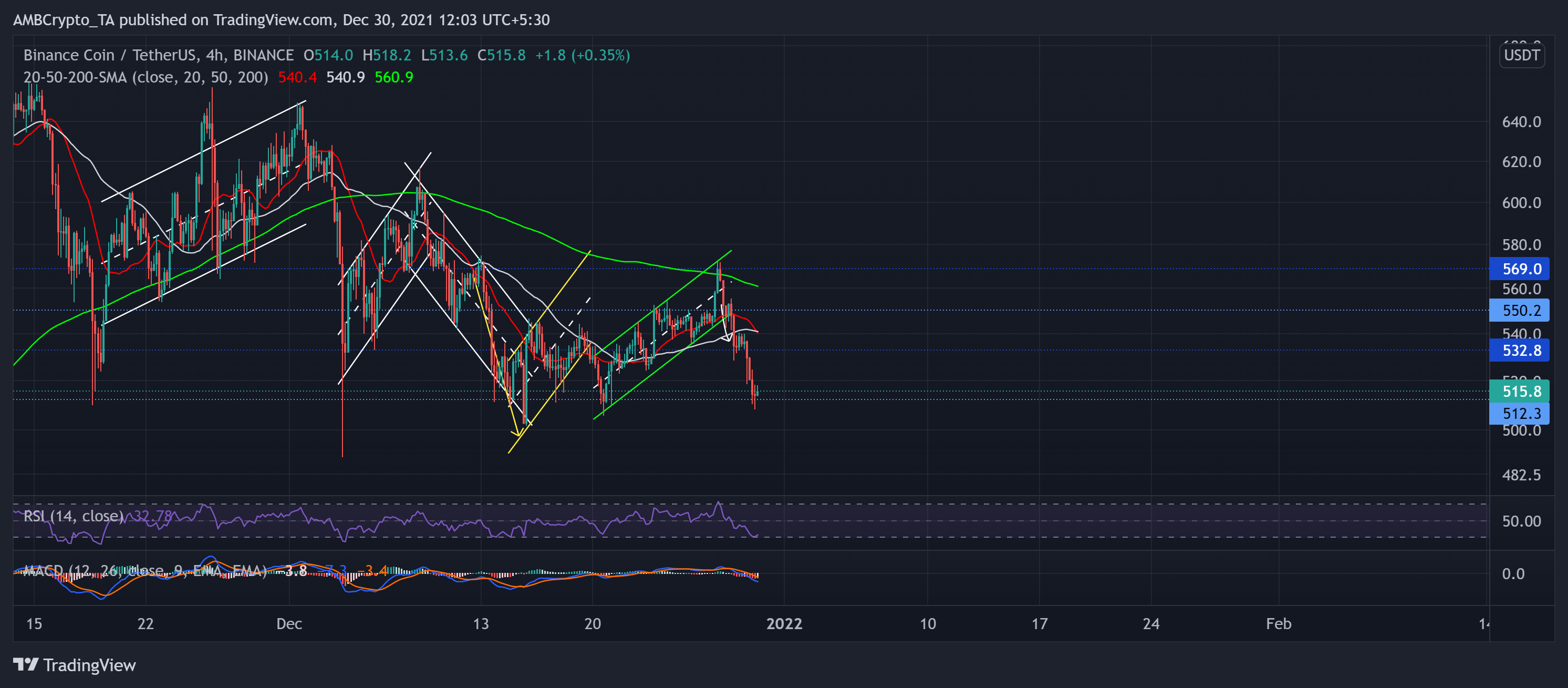 Phân tích giá Binance Coin, VeChain, Ethereum Classic: 30 tháng 12 - Tin Tức Bitcoin - Cập Nhật Tin Tức Coin Mới Nhất 24/7 2025