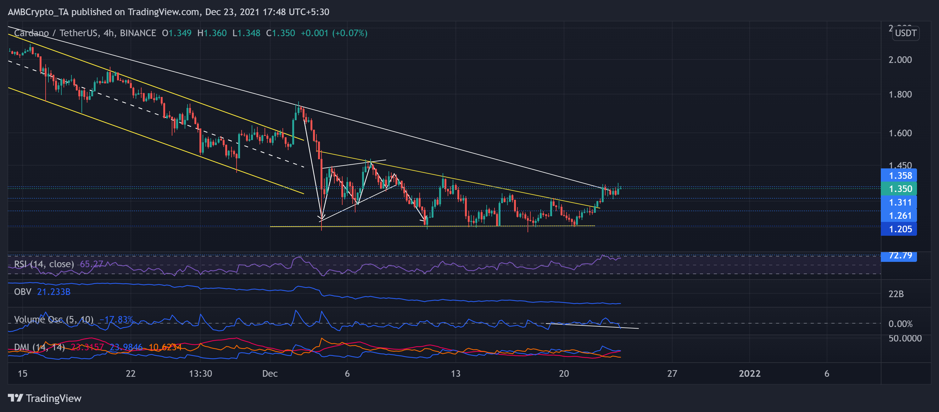 Phân tích giá Cardano, MANA, VeChain: 23 tháng 12 - Tin Tức Bitcoin - Cập Nhật Tin Tức Coin Mới Nhất 24/7 2025