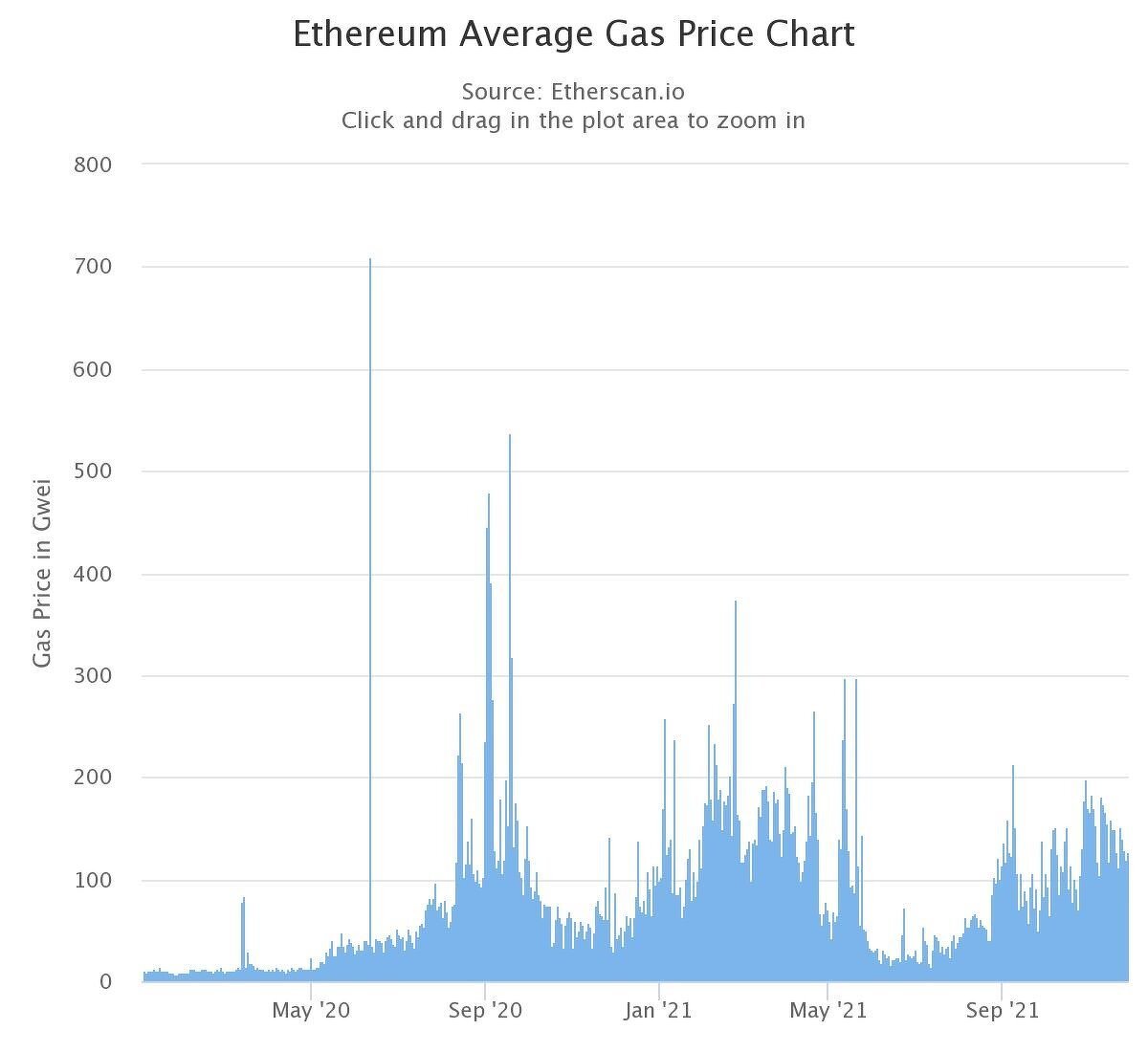 phí gas ethereum
