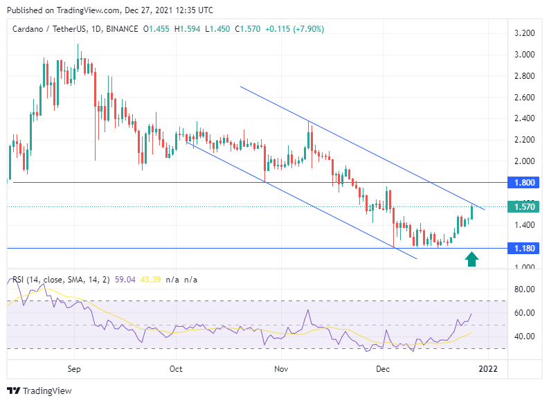Phương pháp tiếp cận giá của ADA theo Ngưỡng quan trọng do Quỹ Cardano tự hào có 13 hợp tác đáng chú ý - Tin Tức Bitcoin - Cập Nhật Tin Tức Coin Mới Nhất 24/7 2025 TradingView