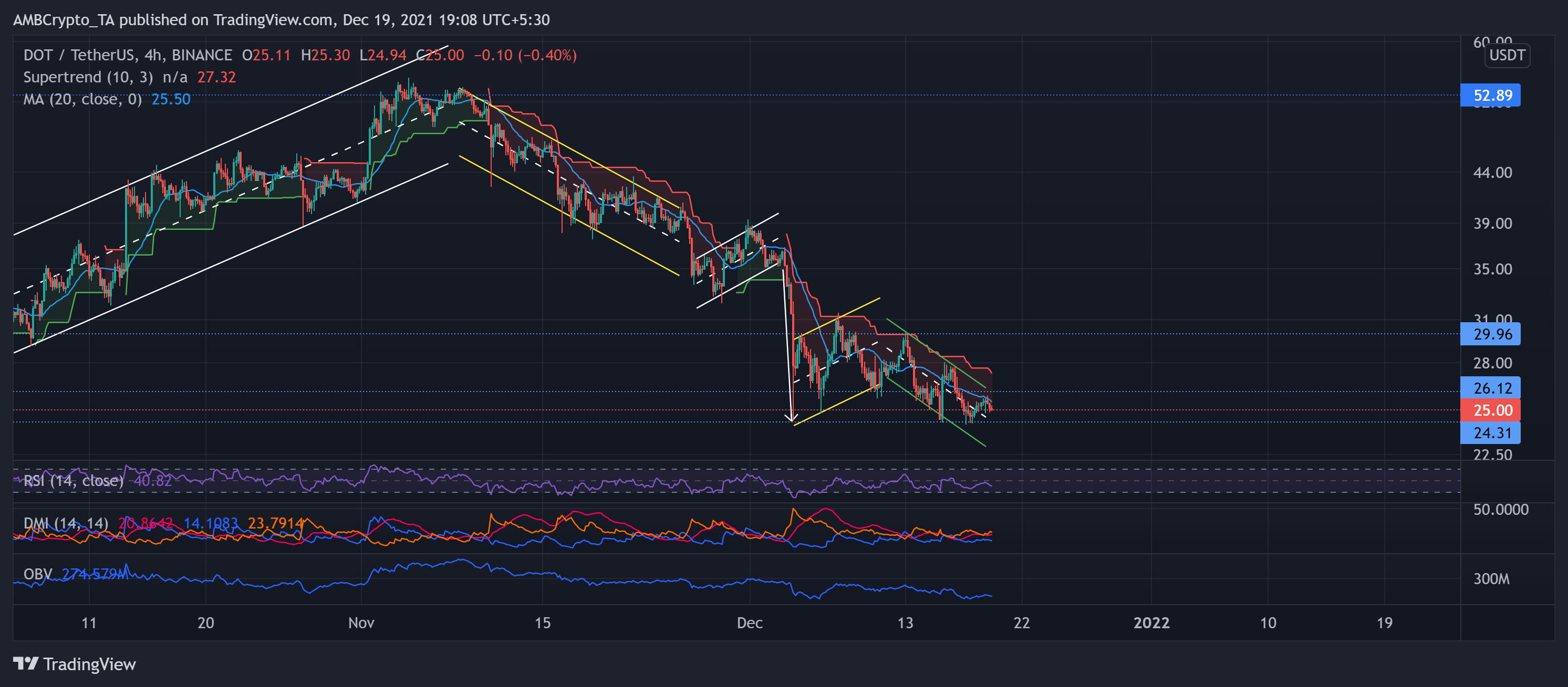 Polkadot, Binance Coin, Phân tích giá Aave: ngày 19 tháng 12 - Tin Tức Bitcoin - Cập Nhật Tin Tức Coin Mới Nhất 24/7 2025